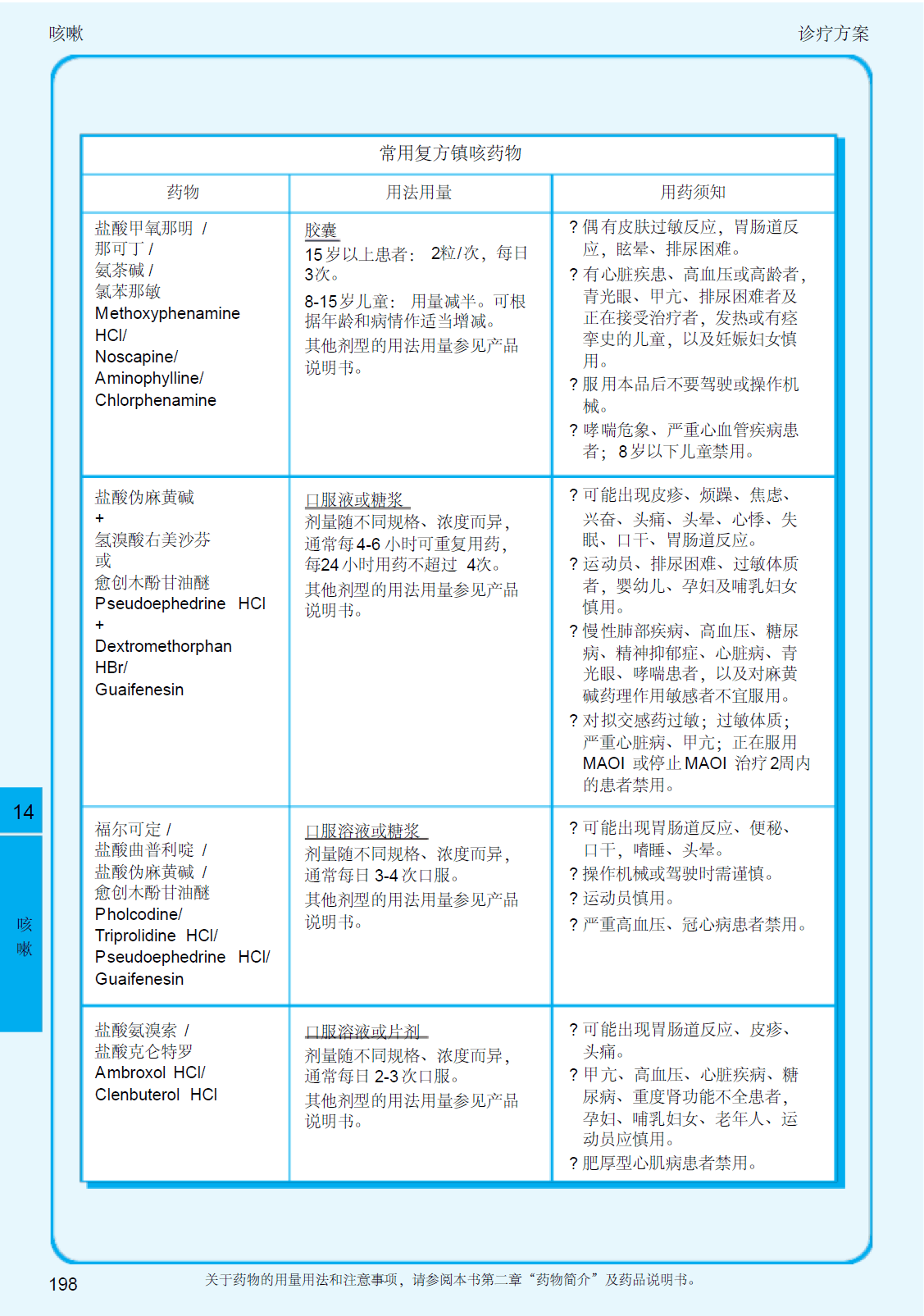 2013呼吸系统疾病指南 咳嗽15常用复方镇咳药物.png