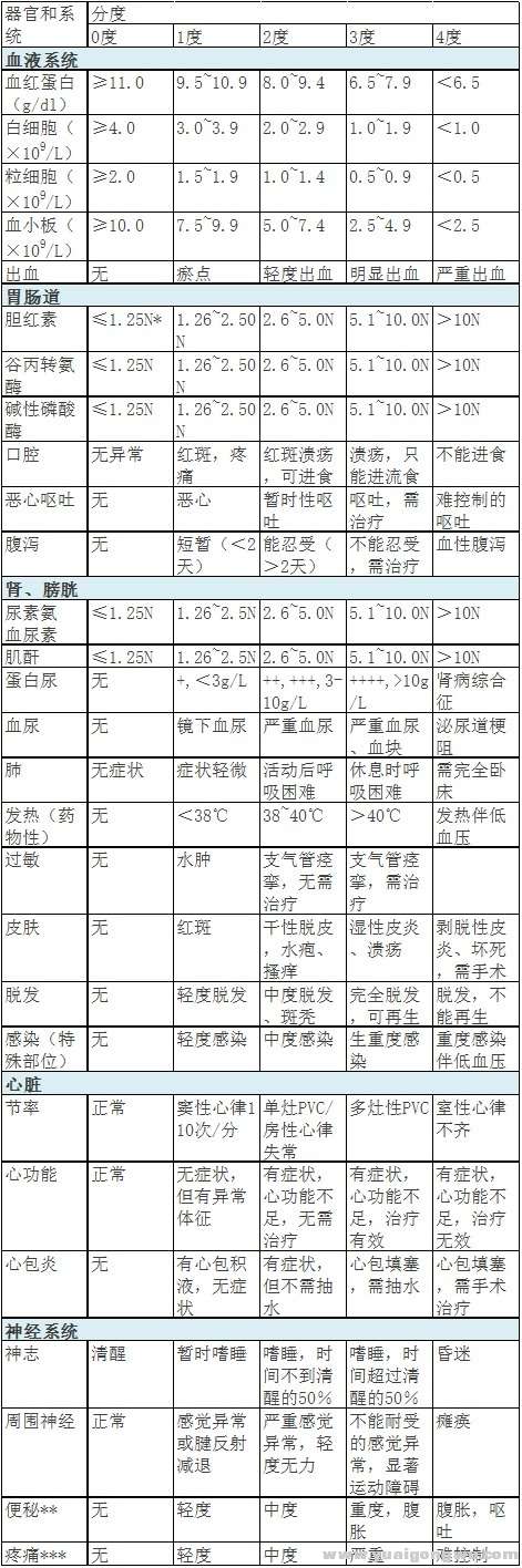 附件：WHO急性和亚急性毒副反应分度标准.jpg