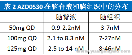 AZD0530的剂量和副作用4.png