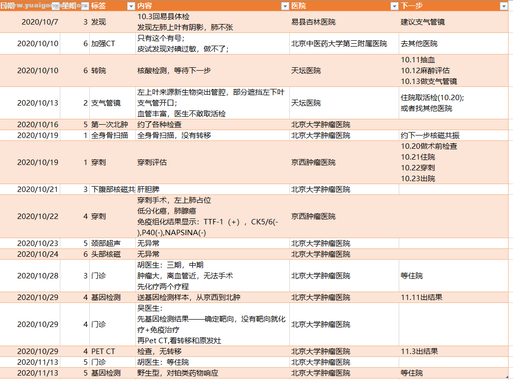 10.3-11.13所有门诊和检查全记录